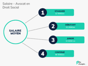 Salaire moyen avocat droit social